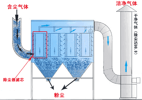 布袋除塵器是什么？有什么作用？